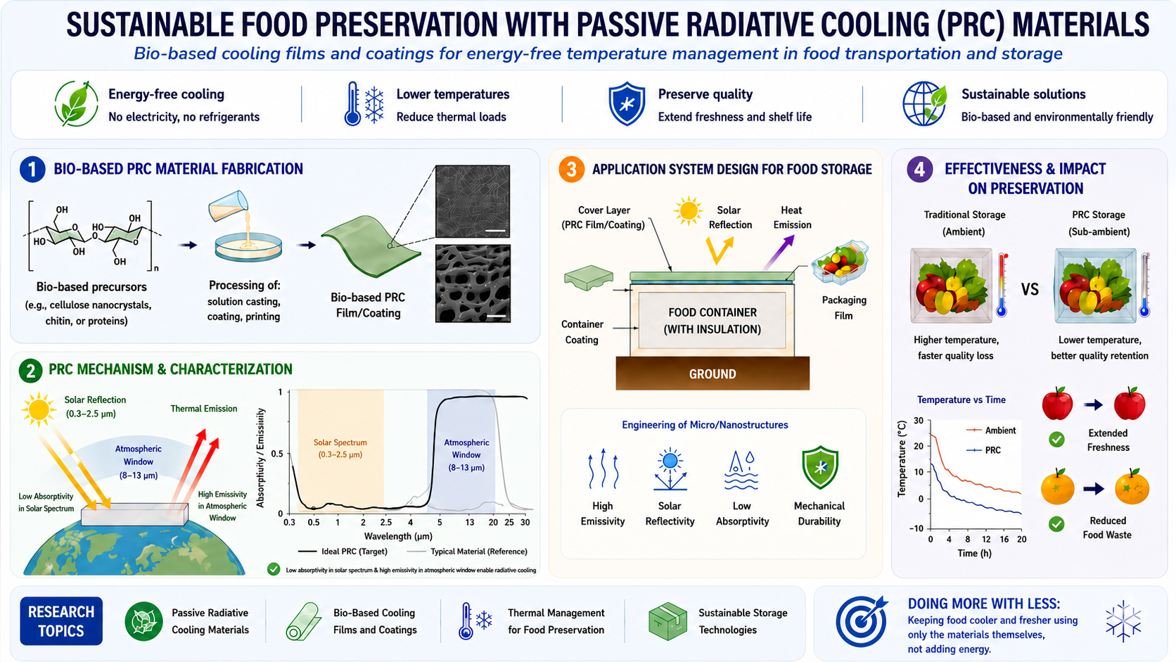 Passive Radiative Cooling System